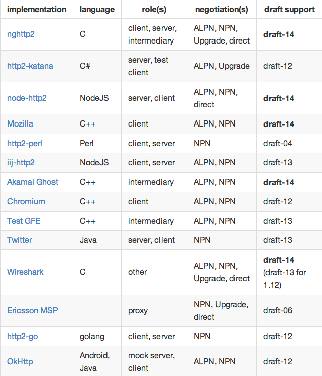 HTTP 2.0 Implementations