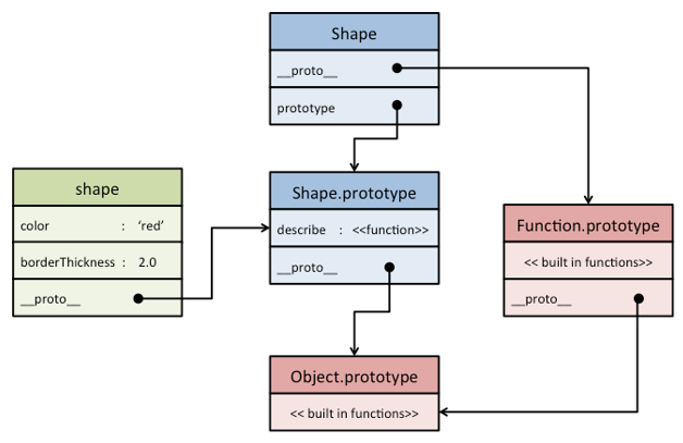 Prototypal inheritance graph